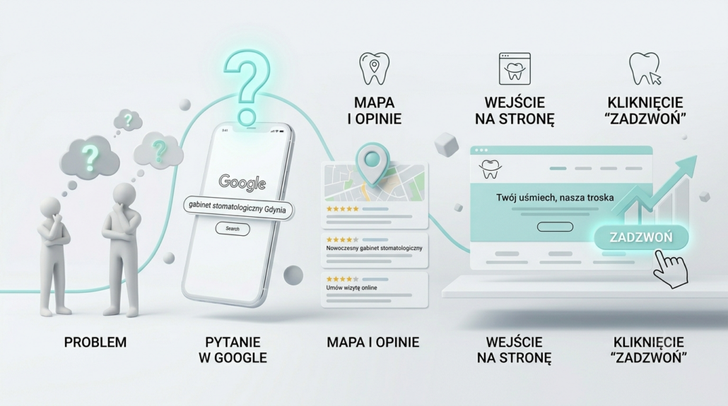 Ścieżka pacjenta - reklama gabinetu stomatologicznego