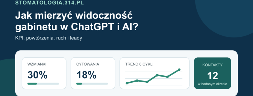 Wektorowy pulpit pomiaru widoczności gabinetu w ChatGPT i AI z wykresem trendu oraz wskaźnikami wzmianek, cytowań i kontaktów